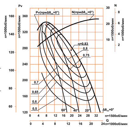 Аэродинамические характеристики ДН-10 ( ВДН-10 ) (15/1000)