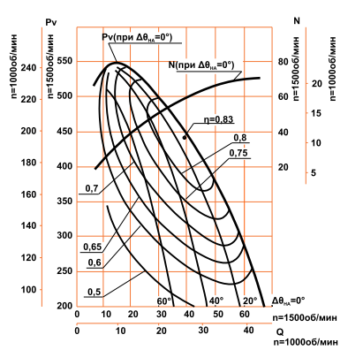 Аэродинамическая характеристика ДН-12,5 (ВДН-12,5 ) (55/1500)