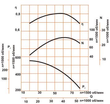 Аэродинамическая характеристика ДН-13 ( ВДН-13 ) (132/1500)