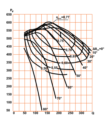 Аэродинамическая характеристика ВДН-20 (400/1000)