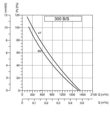 Аэродинамические характеристики Осевой вентилятор BVN 4T 300 B
