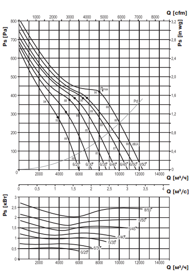 Аэродинамические характеристики ВЕНТС ВПВО-400-2Д (2.2\2800)