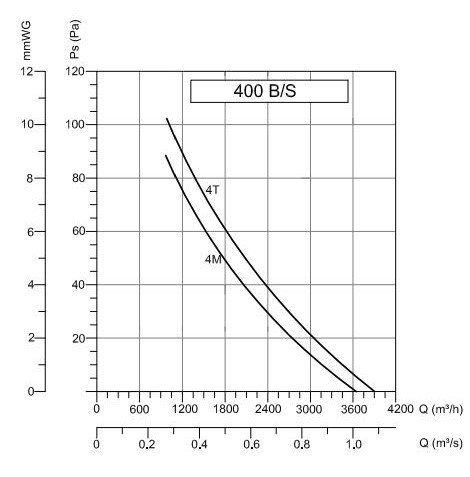 Аэродинамические характеристики Осевой вентилятор BVN 4T 400 S