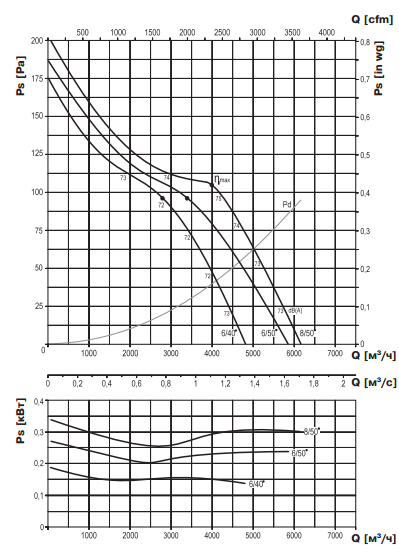 Аэродинамические характеристики ВЕНТС ВПВО-400-4Д (0.75\2800)