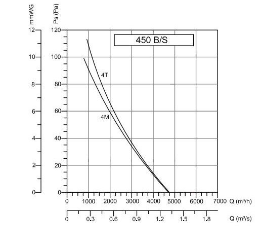 Аэродинамические характеристики Осевой вентилятор BVN 4T 450 S