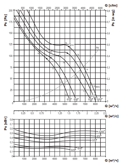 Аэродинамические характеристики ВЕНТС ВПВО-450-4Д (0.55\1400)