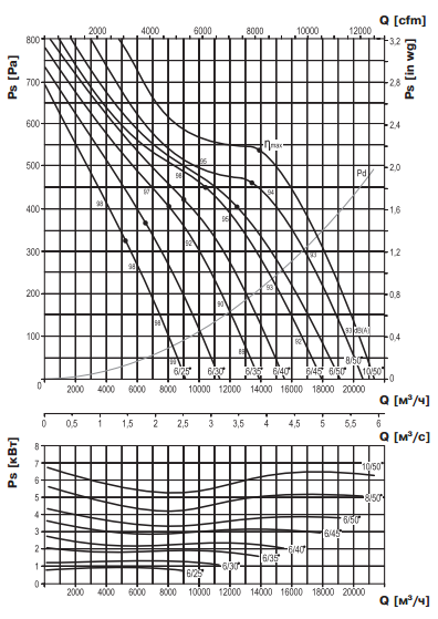 Аэродинамические характеристики ВЕНТС ВПВО-500-2Д (2,2\2800)