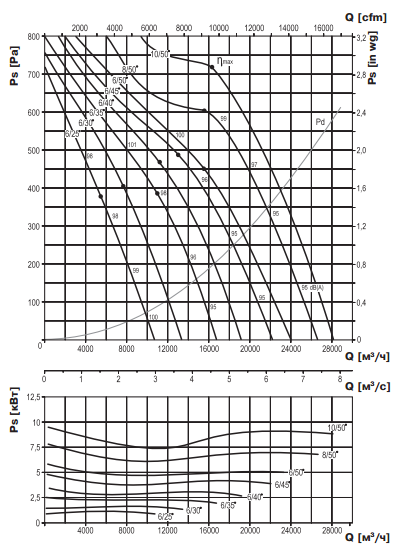 Аэродинамические характеристики ВЕНТС ВПВО-560-2Д (2,2\2800)