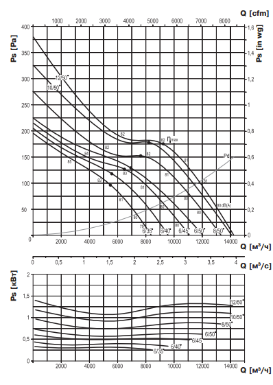 Аэродинамические характеристики ВЕНТС ВПВО-560-2Д (6\2800)