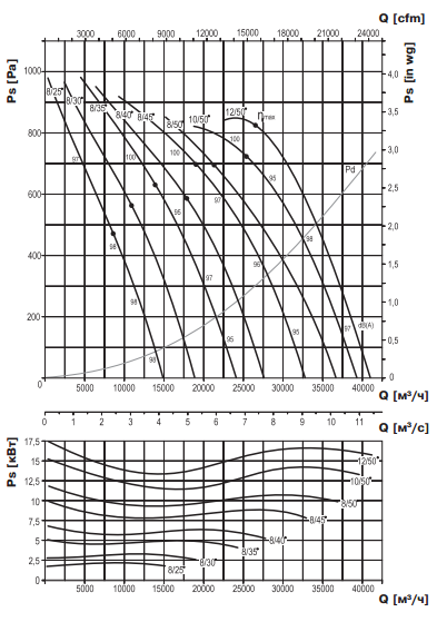 Аэродинамические характеристики ВЕНТС ВПВО-630-2Д (18,5\2800)