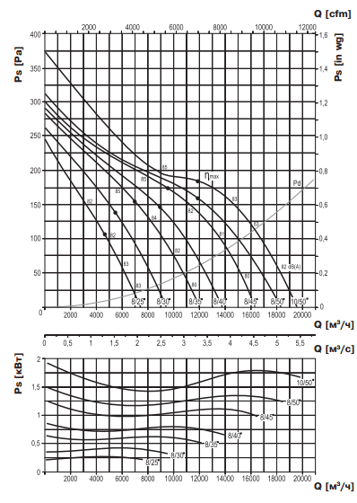 Аэродинамические характеристики ВЕНТС ВПВО-630-4Д (0.25\2800)