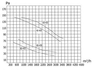 Аэродинамические характеристики осевого вентилятора Weiguang YWF 4E-400-S-102/47-G