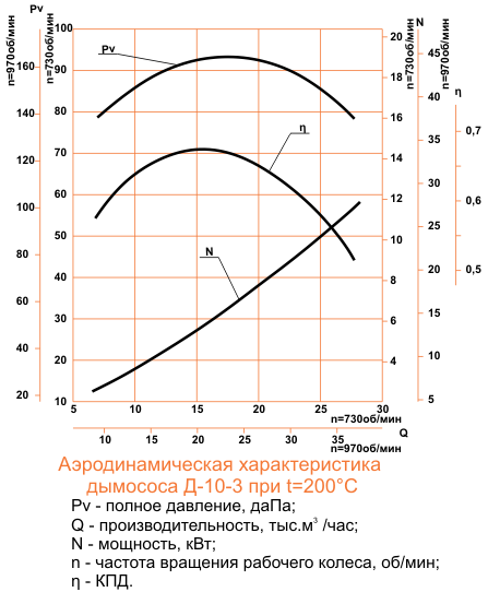 Аэродинамическая характеристика Д-10 ( ВД-10 ) (30/1000)