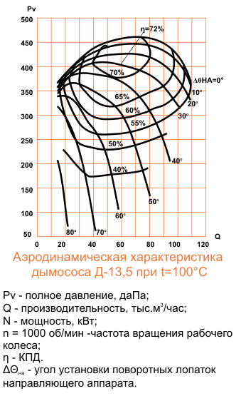 Аэродинамическая характеристика Д-13,5 ( ВД-13,5 ) (132/1000)