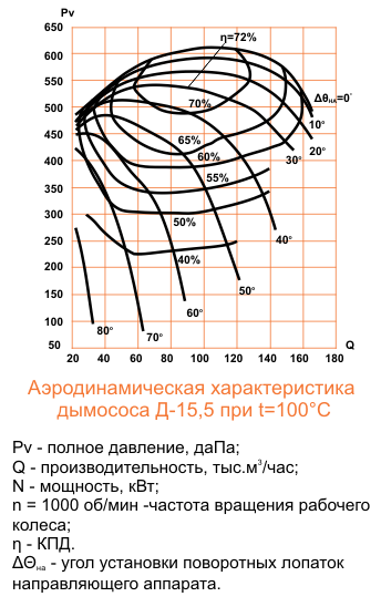 Аэродинамическая характеристика Д-15,5 ( ВД-15,5 ) (132/750)