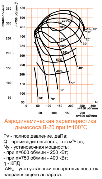 Аэродинамическая характеристика Д-20х2 (500/750)