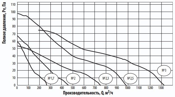 Аэродинамические характеристики осевого вентилятора Тепломаш ВО-1,7