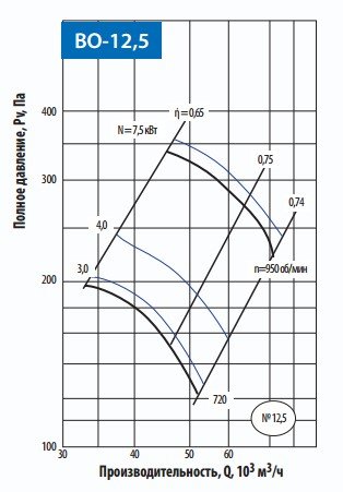 Аэродинамические характеристики осевого вентилятора Тепломаш ВО-12,5