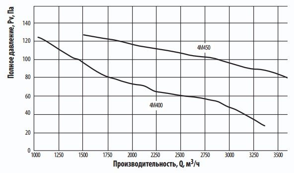 Аэродинамические характеристики осевого вентилятора Тепломаш ВО-4М450
