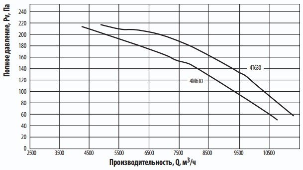 Аэродинамические характеристики осевого вентилятора Тепломаш ВО-4М630