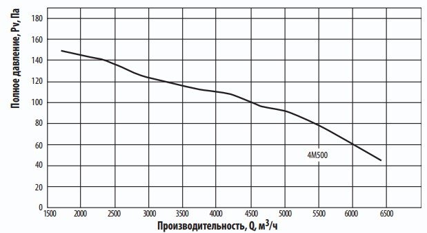 Аэродинамические характеристики осевого вентилятора Тепломаш ВО-4М500