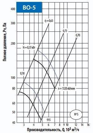 Аэродинамические характеристики осевого вентилятора Тепломаш ВО-5