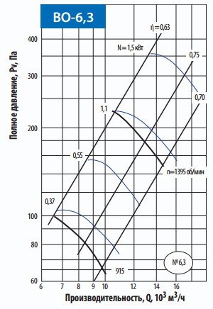 Аэродинамические характеристики осевого вентилятора Тепломаш ВО-6,3