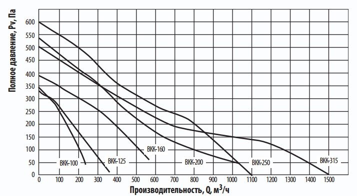 Аэродинамические характеристики канального вентилятора Тепломаш ВКК 250