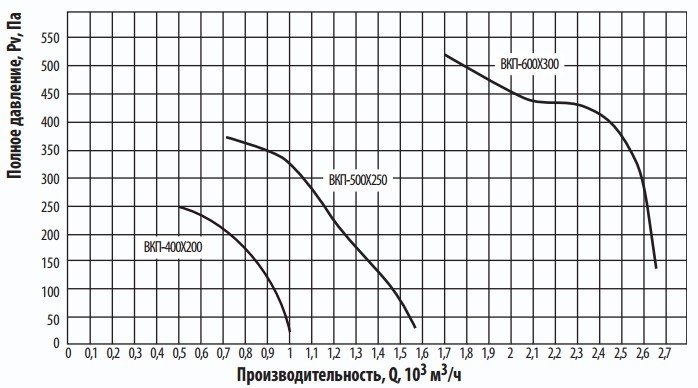 Аэродинамические характеристики канального вентилятора Тепломаш ВКП-600x300