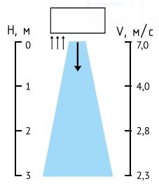 Распределения воздуха тепловой завесы Тепломаш КЭВ-П6160А