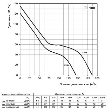 Аэродинамические характеристики канального вентилятора ВЕНТС ТТ 100