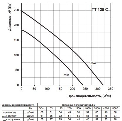 Аэродинамические характеристики канального вентилятора ВЕНТС ТТ 125 С