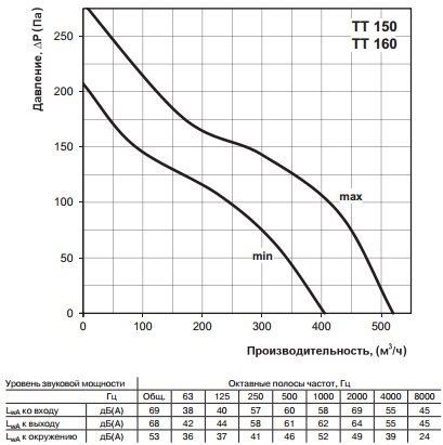 Аэродинамические характеристики канального вентилятора ВЕНТС ТТ 150