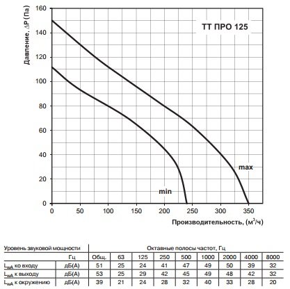 Аэродинамические характеристики канального вентилятора ВЕНТС ТТ ПРО 125