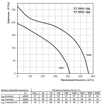 Аэродинамические характеристики канального вентилятора ВЕНТС ТТ ПРО 160