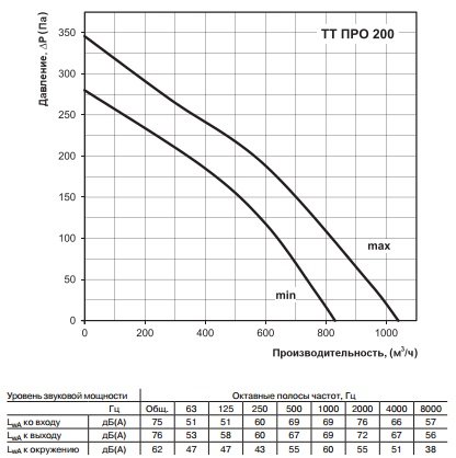 Аэродинамические характеристики канального вентилятора ВЕНТС ТТ ПРО 200
