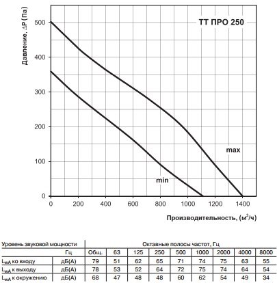 Аэродинамические характеристики канального вентилятора ВЕНТС ТТ ПРО 250