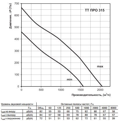 Аэродинамические характеристики канального вентилятора ВЕНТС ТТ ПРО 315