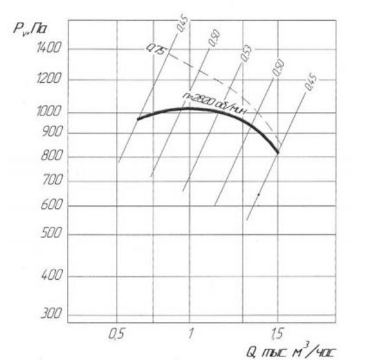 Аэродинамические характеристики Вентилятор пылевой ВЦП 5-45 (ВРП) №2,5 (0,75/3000), исп. №1