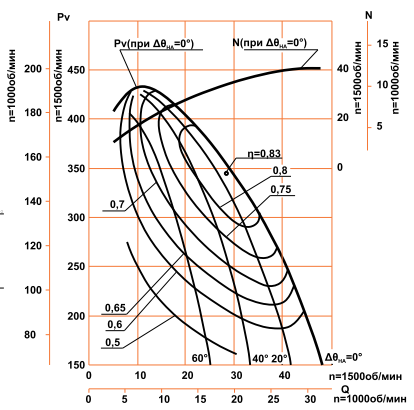 Аэродинамическая характеристика ДН-11,2 ( ВДН-11,2 ) (55/1500)