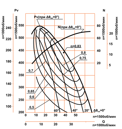 Аэродинамическая характеристика ДН-12,5 (ВДН-12,5 ) (37/1000)