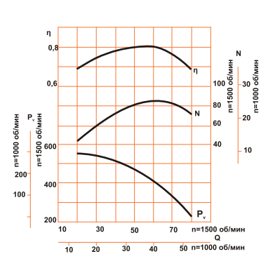 Аэродинамическая характеристика ДН-13 ( ВДН-13 ) (132/1500)