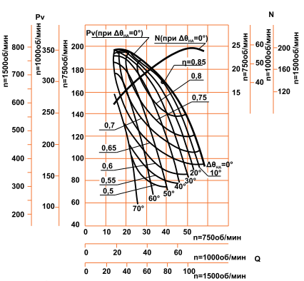 Аэродинамическая характеристика ДН-15 ( ВДН-15 ) (75/1000)