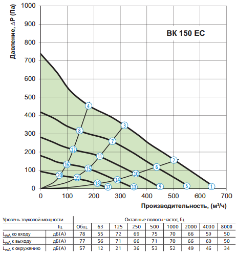 Аэродинамические характеристики Вентс ВК ЕС 150