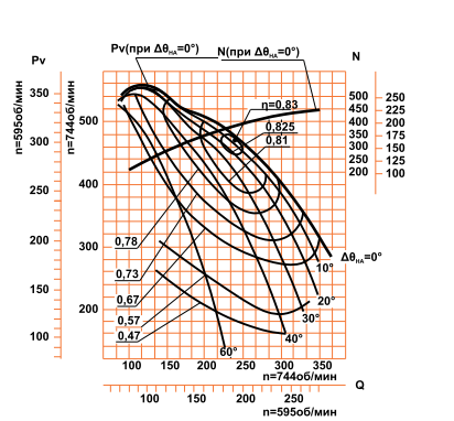 Аэродинамическая характеристика ДН №26x2