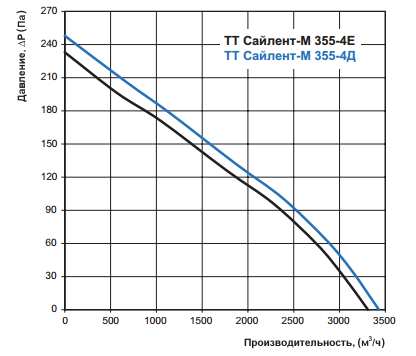 Аэродинамические характеристики канального вентилятора ТТ Сайлент-М 355-4E