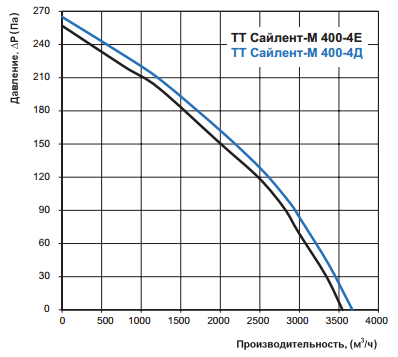 Аэродинамические характеристики канального вентилятора ТТ Сайлент-М 400-4E