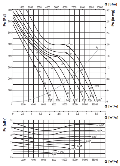Аэродинамические характеристики ВЕНТС ВПВО-450-2Д (0,18\1400)