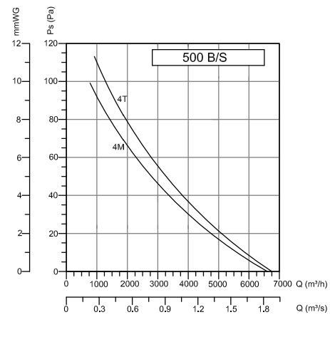 Аэродинамические характеристики Осевой вентилятор BVN 4M 500 B