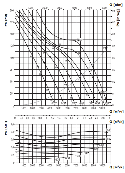 Аэродинамические характеристики ВЕНТС ВПВО-500-4Д (0,25\1400)